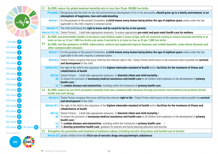 Links between SDG Targets and CRC Obligations