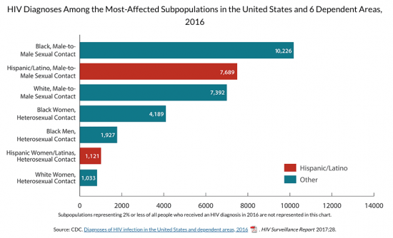 HIV Diagnoses Among the Most-Affected Subpopulations in the United States Graph