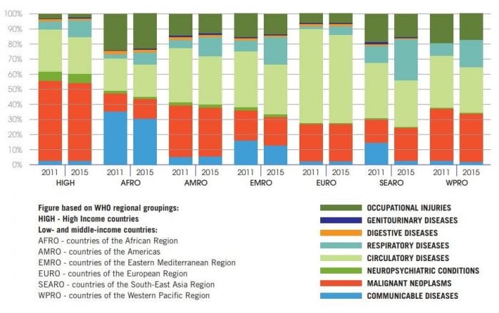 Table 1: Comparison of fatal work-related mortality by WHO regions between 2011 and 2015