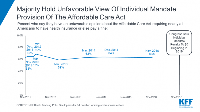 The Kaiser Family Foundation has consistently found a majority of Americans hold a negative view of the individual mandate.