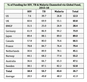 A table about funding for HIV, TB, & Malaria