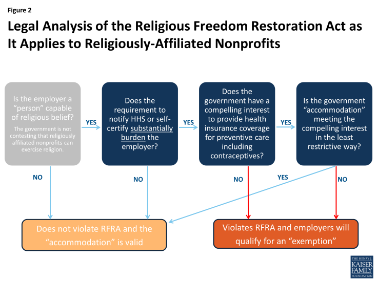 Legal Analysis of the Religious Freedom Restoration Act as it Applies to Religiously-Affiliated Nonprofits