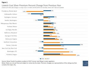 Figure on lowest-cost silver premium percent change from previous year