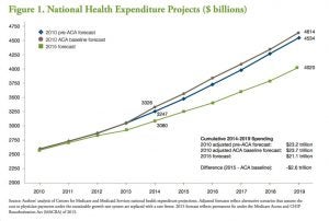 Robert Wood Johnson Foundation & Urban Institute. The Widespread Slowdown in Health Spending Growth Implications for Future Spending Projections and the Cost of the Affordable Care Act: An Update (2016)