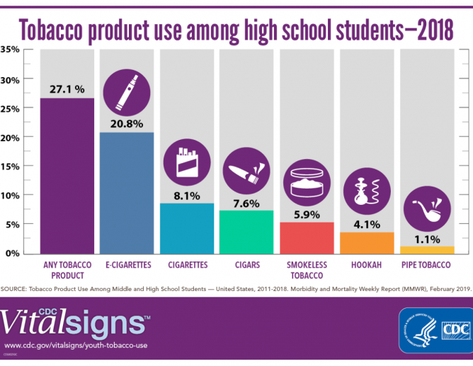 Figure on high school students tobacco use