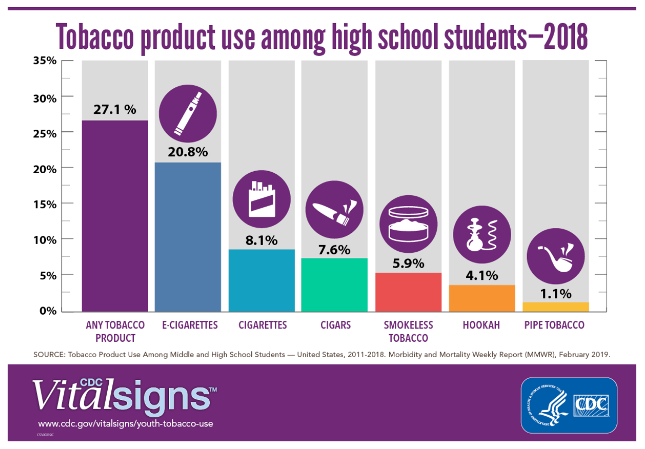 Tobacco product use among high school students - 2018