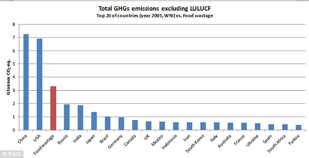 graph of total GHGs emissions