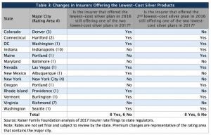 Kaiser Family Foundation. Analysis of 2017 Premium Changes and Insurer Participation in the Affordable Care Act’s Health Insurance Marketplaces (2016).