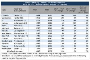 Kaiser Family Foundation. Analysis of 2017 Premium Changes and Insurer Participation in the Affordable Care Act’s Health Insurance Marketplaces (2016).