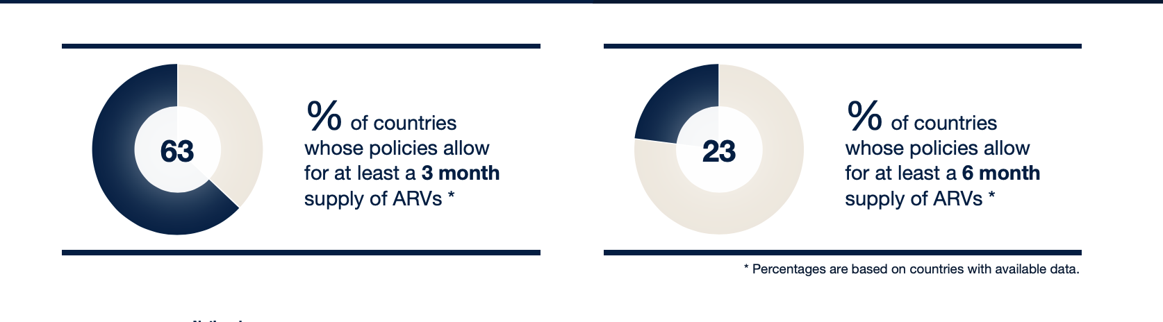 63% of countries allow at least a 3 month supply of ARVs; 23% of countries allow at leas a 6 month supply of ARVs