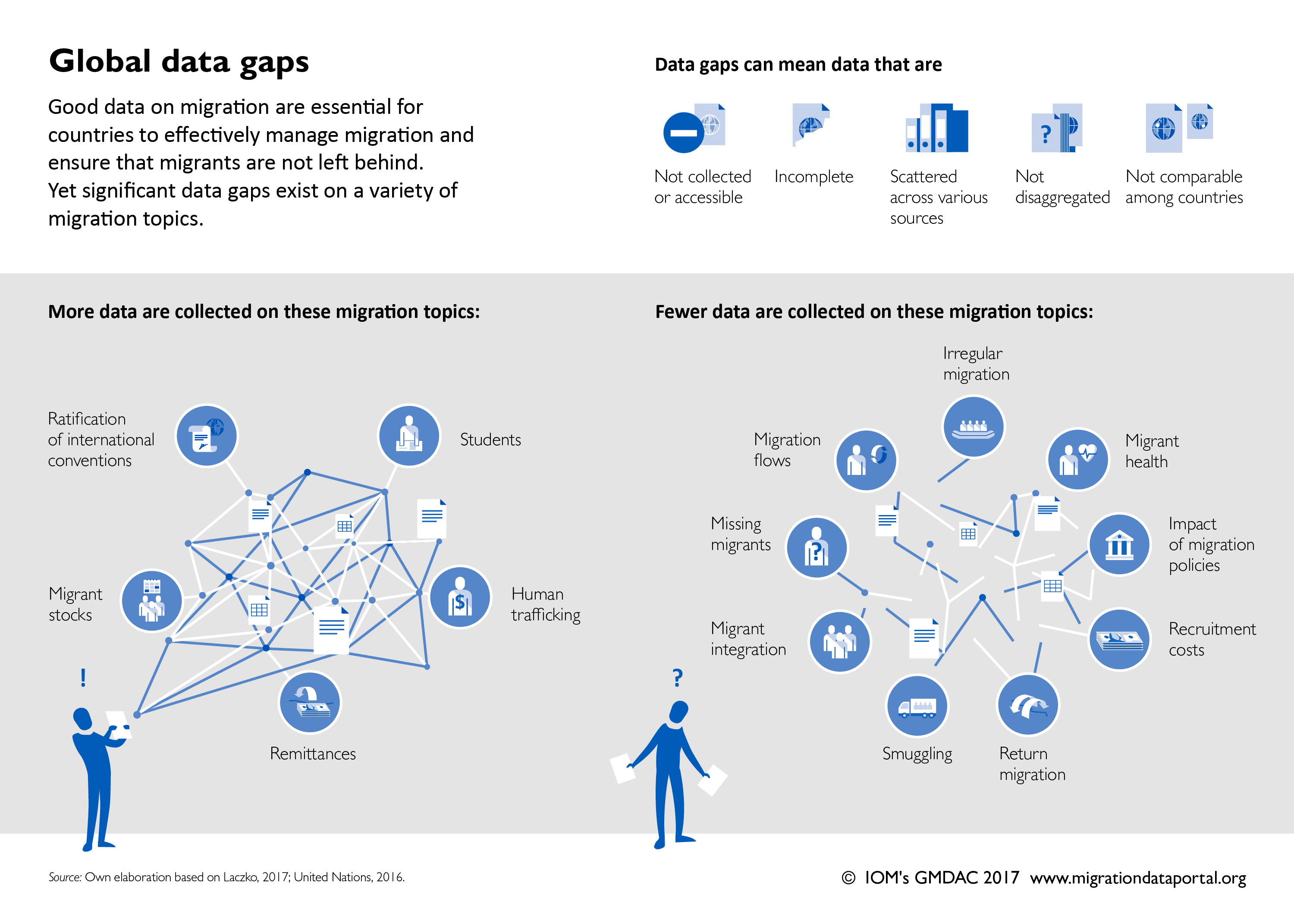 Global data gaps on migration