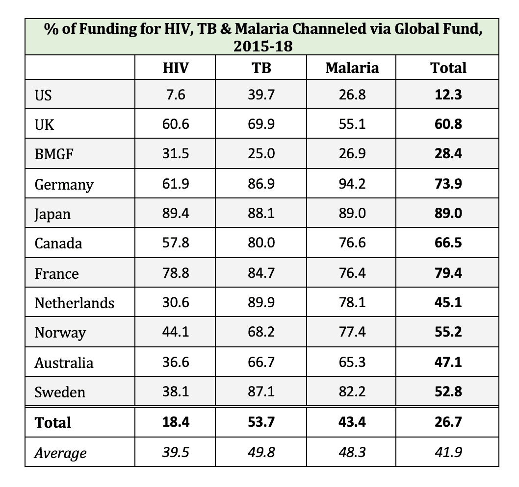 Percentage of funding for HIV, TB, and Malaria channeled via the Global Fund