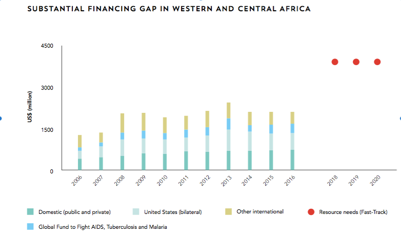 West & Central Africa Funding Gap