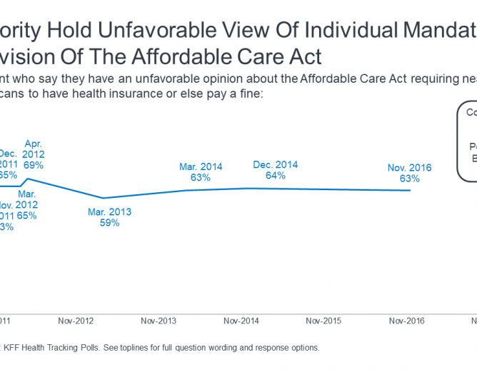 Figure of Views about The Affordable Care Act