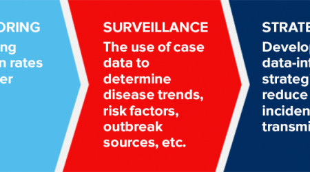 Monitoring: Collecting infection rates and other data. Surveillance: The use of case data to determine disease trends, risk factors, outbreak sources, etc. Strategy: Developing data-informed strategies to reduce incidence of transmission.