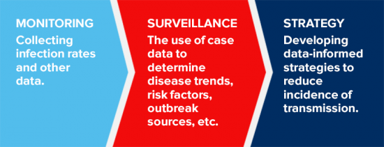 Monitoring: Collecting infection rates and other data. Surveillance: The use of case data to determine disease trends, risk factors, outbreak sources, etc. Strategy: Developing data-informed strategies to reduce incidence of transmission.